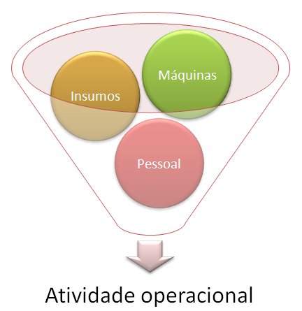 Estrutura do controle de custos por atividade em uma propriedade rural