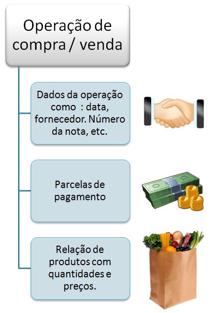 Composição de uma operação de compra ou venda em um software rural integrado