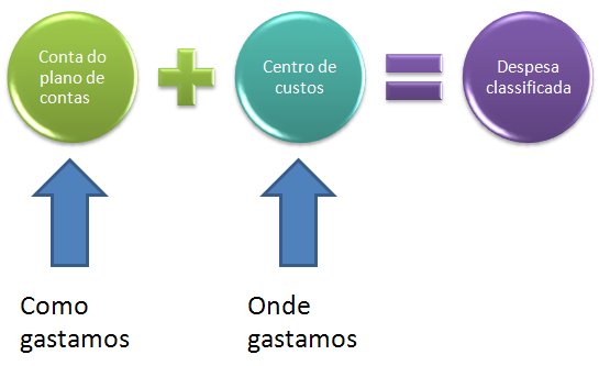 Classificação de receita e despesas em um software rural