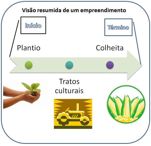 Ciclo de vida de um empreendimento. Cada lavoura ou safra é considerado um empreendimento para efeito dos cálculos de custos de produção