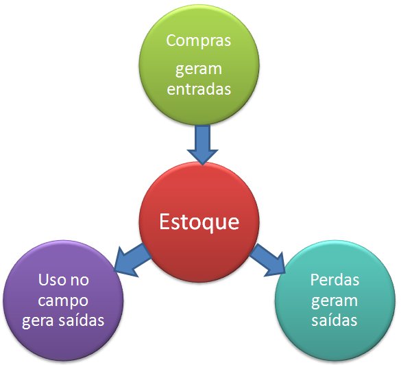 Fluxo de controle de estoque em um software rural