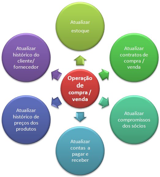 Processamento de uma compra em um software rural integrado